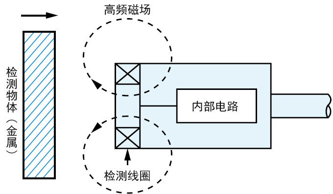 接近传感器是什么？