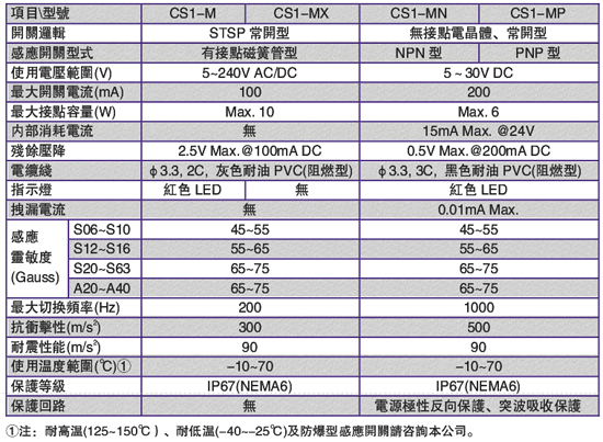 CS1-M